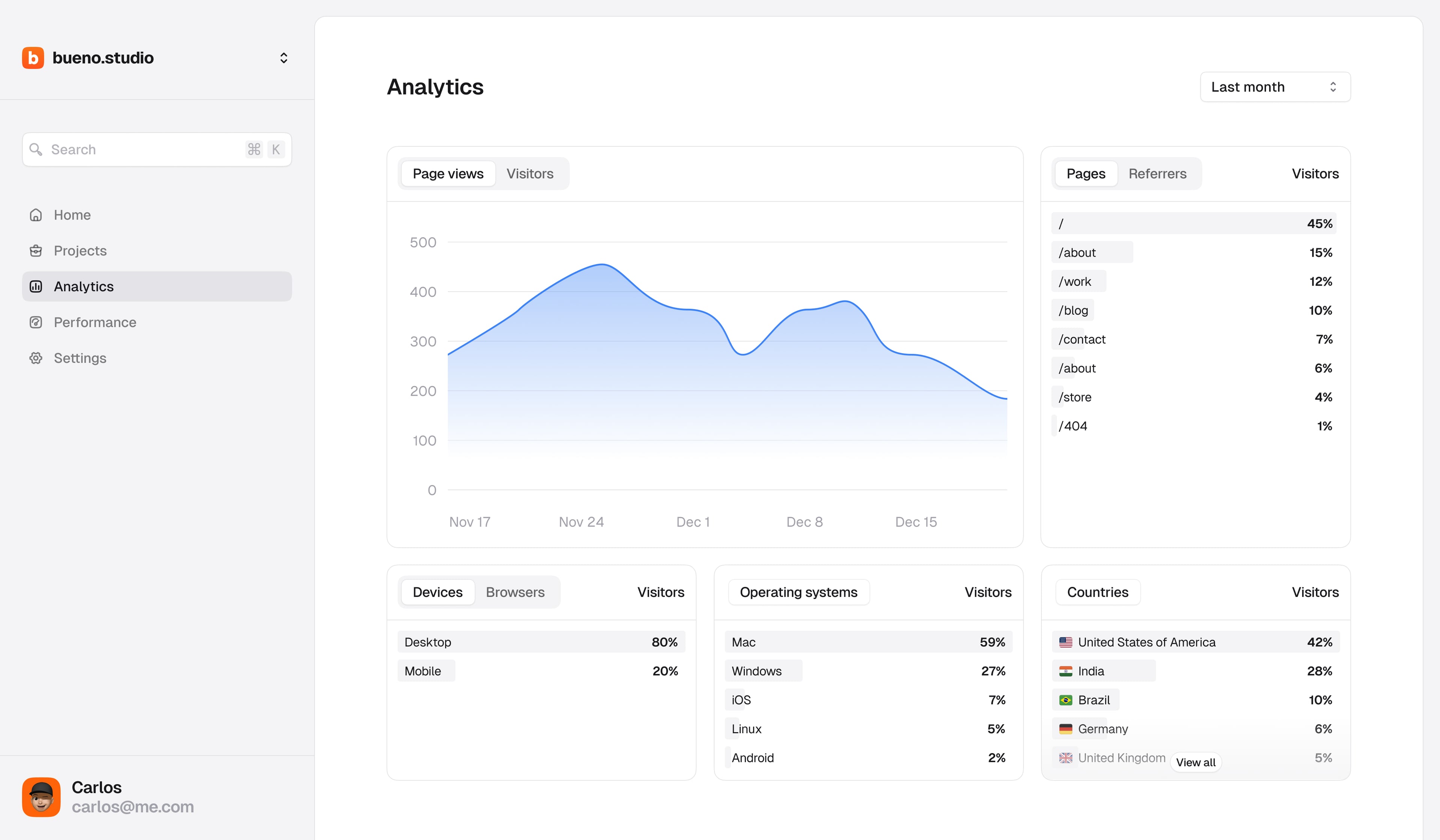 A screenshot of a Dashboard web application in the Analytics screen showing project analytics; visitors, countries, devices and visited pages made by bueno.studio. Item 6 of 6